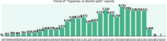 Topamax vs Bontril pdm drug comparison reports.